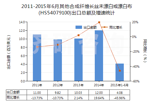 2011-2015年6月其他合成纖維長(zhǎng)絲未漂白或漂白布(HS54079100)出口總額及增速統(tǒng)計(jì)